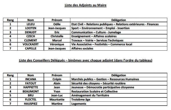 Tableau des adjoints